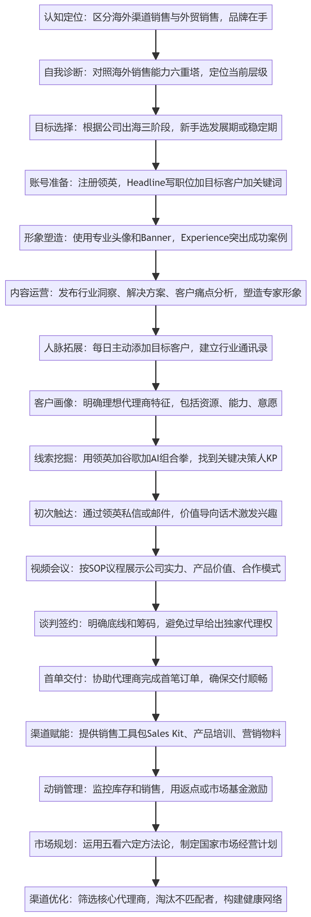 SOP执行流程图